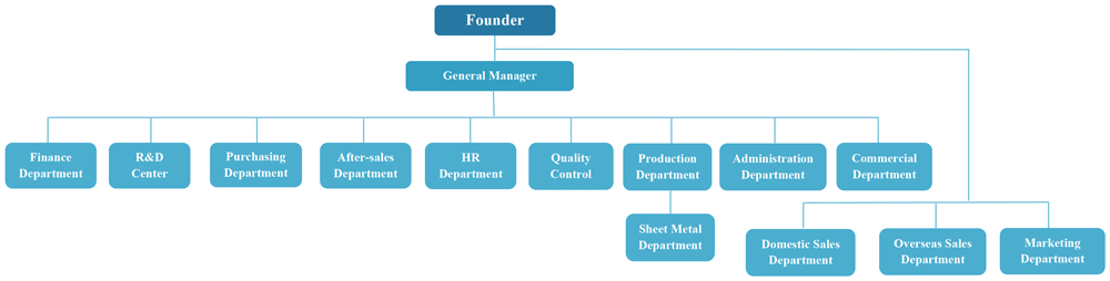 Structure de l'entreprise